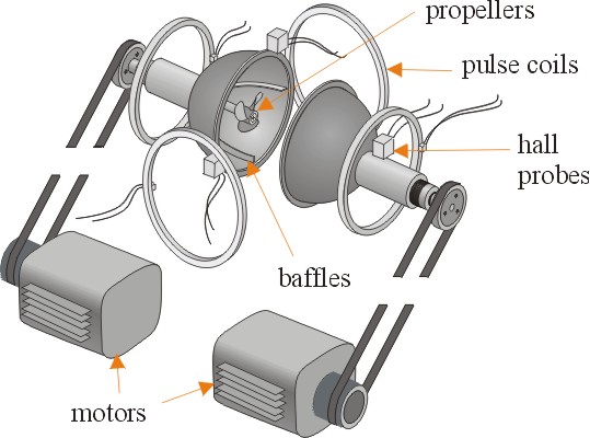 Diagram of Dynamo 2