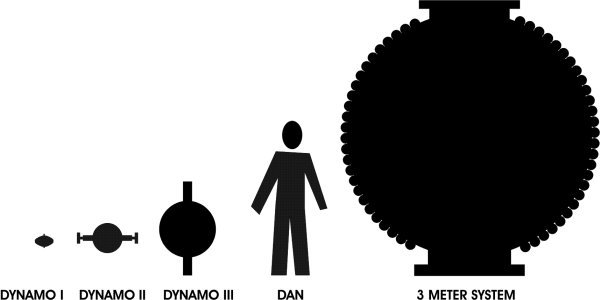 Scales of the dynamo experiments.