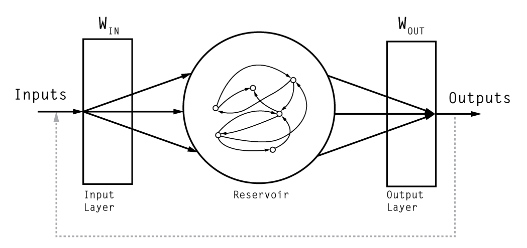 Reservoir computer diagram