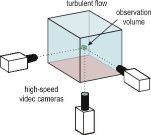 Three cameras looking at central volume in a cubical container from different angles